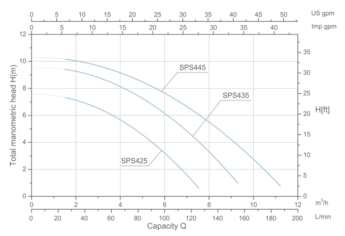 Performance Curve